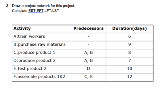 3. Draw a project network for this project. Calculate EST,EFT,LFT,LST Activity A:train workers B:purchase raw materials C:produce product 1 D:produce product 2 E:test product 2 PredecessorsDuration (days) ty A, B 8 A, B 10 C, E 12