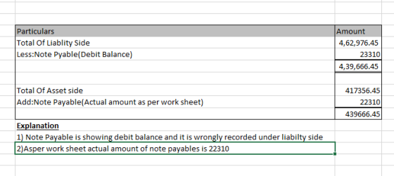 Particulars Total Of Liablity Side Less:Note Pyable(Debit Balance) Amount 4,62,976.45 23310 4,39,666.45 Total Of Asset side A