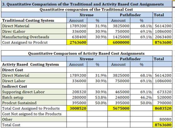 3. Quantitative Comparision of the Traditional and Activity Based Cost Assignments Quantitative comparsion of the Traditional