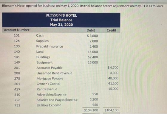 Blossoms Hotel opened for business on May 1, 2020. Its trial balance before adjustment on May 31 is as follows. BLOSSOMS HO