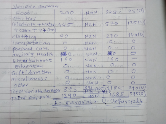 ooo Variable expenses. Food is 1 200 4Mania 225 2500 Utilities (Electicity & water 445 liviNaN 570 12510 + cable TV & Gas clo