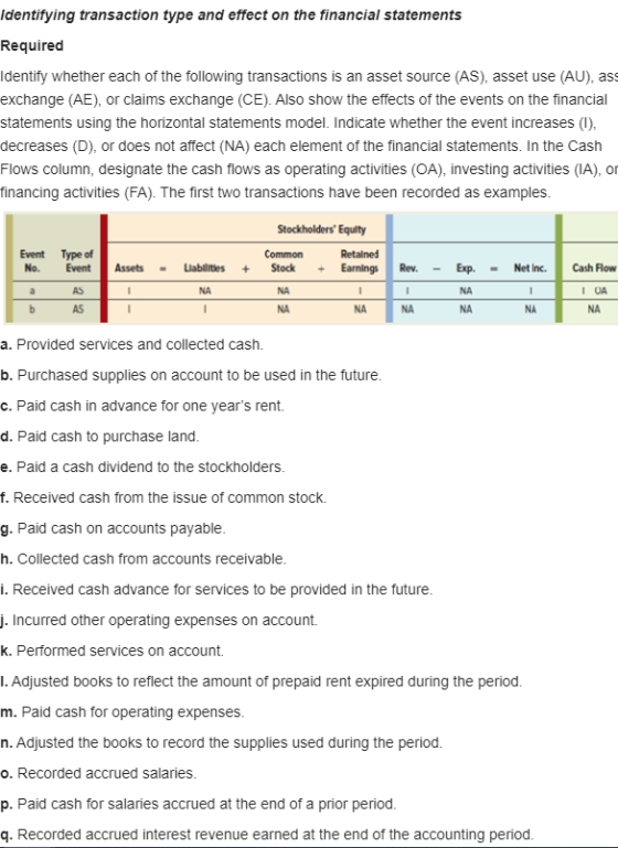 Identifying transaction type and effect on the financial statements Required Identify whether each of the following transacti