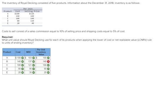 The inventory of Royal Decking consisted of five products. Information about the December 31, 2018, inventory is as follows:
