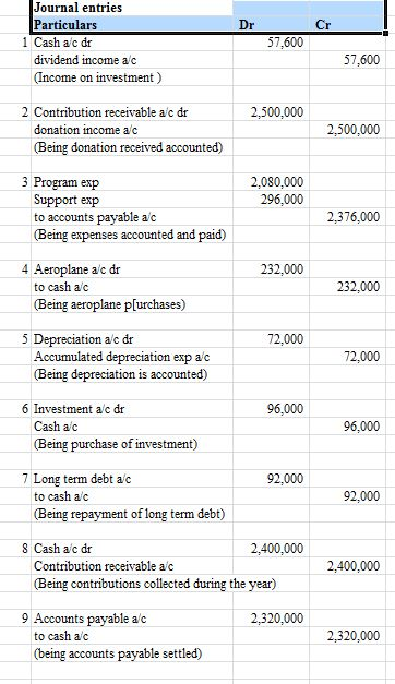 Journal entries Particulars 1 Cash a c dr 57,600 dividend income a d (Income on investment) 57,600 2 Contribution receivable ac dr 2,500,000 donation income a c (Being donation received accounted) 2,500,000 3 Program exp 2,080,000 296,000 Support exp to accounts payable a c (Being expenses accounted and paid) 2,376,000 4 Aeroplane a/c dr 232,000 to cash ac 232,000 (Being aeroplane p[urchases) 5 Depreciation a c dr 72,000 Accumulated depreciation exp alc (Being depreciation is accounted) 72,000 6 Investment a/c dr 96.000 Cash a c (Being purchase of investment) 96.000 7 Long term debt a c 92,000 to cash ac 92,000 Being repayment of long term debt) 8 Cash a c dr 2,400,000 Contribution receivable ac 2,400,000 (Being contributions collected during the year) 9 Accounts payable a/c 2,320,000 to cash ac 2,320,000 (being accounts payable settled)