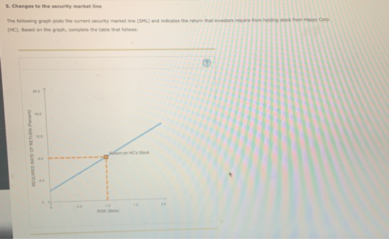 5. Changes to the security market line The following graph plots the current security market line (SML) and indicates the ret