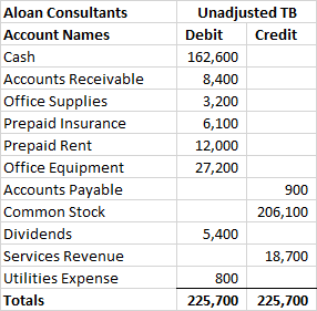Aloan Consultants Account Names Cash Accounts Receivable Office Supplies Prepaid Insurance Prepaid Rent Office Equipment Acco