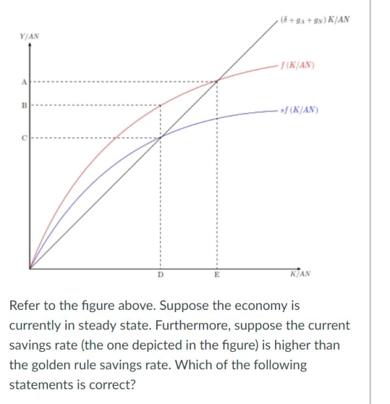 6+A+9N) KAN YJAN FIK/AN) sf(K/AN) C ヅ + KIAN Refer to the figure above. Suppose the economy is currently in steady state. Furthermore, suppose the current savings rate (the one depicted in the figure) is higher than the golden rule savings rate. Which of the following statements is correct?