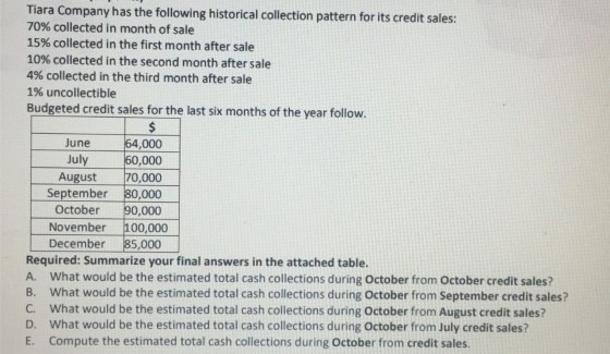 Tiara Company has the following historical collection pattern for its credit sales: 70% collected in month of sale 15% collec