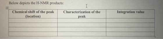 Below depicts the H-NMR products: Characterization of the Chemical shift of the peak (location) Integration value peak