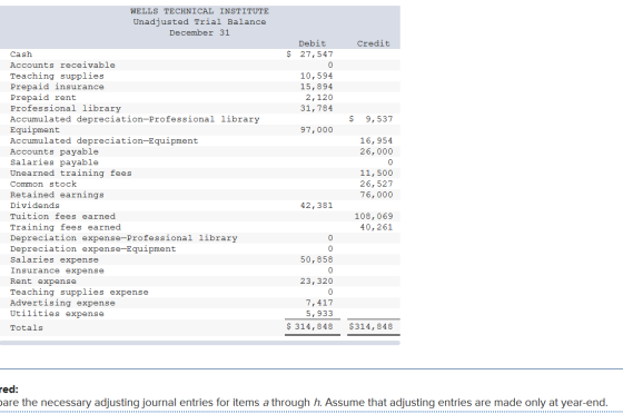 WELLS TECHNICAL INSTITUTE Unadjusted Trial Balance December 31 Credit Debit $ 27,547 0 10,594 15,894 2,120 31,784 $ 9,537 97,