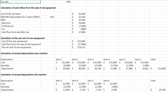Tax rate 30% Calculation of cash inflow from the sale of old equipment $ 52% Cost of the old asset MACARS depreciation for 2
