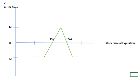 C Profit/Loss 14 196 224 0 Stock Price at Expiration -3.5