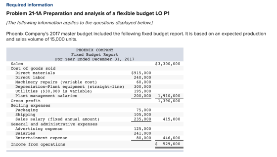 Required information Problem 21-1A Preparation and analysis of a flexible budget LO P1 (The following information applies to