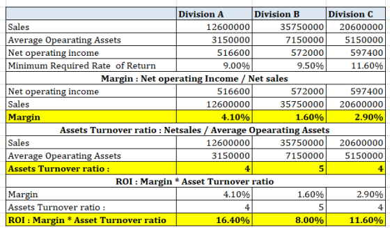 Division A Division B Division C Sales 12600000 35750000 20600000 Average Opearating Assets 3150000 7150000 5150000 Net opera