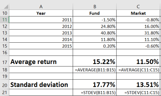 10 Fund Market Year -0.80% 11 -1.50% 2011 16.00% 12 24.80% 2012 13 40.80% 31.80% 2013 14 11.80% 11.10% 2014 15 0.20% -0.60% 2