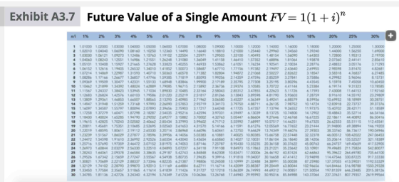 Exhibit A3.7 Future Value of a Single Amount FV=1(1+i) ni 1% 2% 3% 4% 5% 6% 7% 8% 9% 10% 12% 14% 16% 18% 20% 25% 30% 1 10100