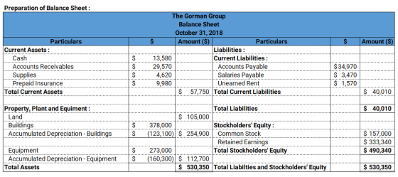 Preparation of Balance Sheet: $ Amount ($) Particulars Current Assets : Cash Accounts Receivables Supplies Prepaid Insurance