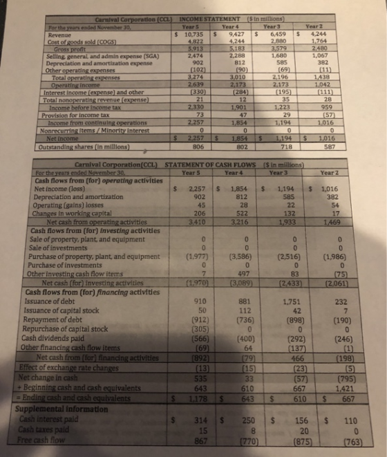 INCOME STATEMENT Year 4 Carnival tion (CCL) ($ in millions) Year 3 Year 2 $ 10,735$9427 6,4594,244 1.764 480 1,067 382 Cost of goods sold (COGS) 4,244 2,880 2474 902 102 3,274 2,288 Selling, general, and admin expense (SGA) Depreclation and amortization expense Other operating expenses 1,680 585 69) Total operating expenses 330 195 Interest income (expense) and other Total nonoperatingrevenuelexpense). 284 Income from continuing operations Outstanding shares (in millions) 18 587 Carnival Corporation( CCL) STATEMENT OF CASH FLOWS Year5 Year4 ($ in m- Year3 ) Year 2 Cash flows from (for) operating activities $ 2,257 1,854$1,194 1,016 382 Net income (loss) Depreciation and amortization 812 522 3,216 902 45 206 410 585 Operating (gains) losses Changes in working capital 132 1469 Cash flows from (for) Investing activities Sale of property, plant, and equipment Sale of investments Purchase of property, plant, and equipment(1.977) Purchase of investments Other investing cash flow items (3,586) (2,516) (1,986) 497 3089 (1.970160s 881 112 Cash flows from (for) financing activities Issuance of debt 910 1,751 42 (898) Issuance of capital stock Repayment of debt Repurchase of capital stock Cash dividends paid (912) (305) (566) (736) (190) (292)(246) 466(198 (400) 64 et cash from (for) financing activities Effect of exchange rate changes Net change in cash + Beginning cash and cash equivalents 535 643 (795) (57) 667 1,421 643 $ 610 667 h and cash Supplemental information Cash interest paid Cash taxes paid 314 $ 250156 110 15 867 875