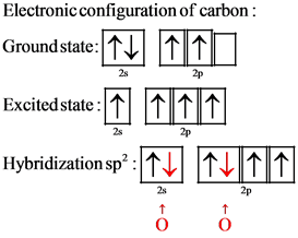 Electronic configuration of carbon:
Groundstate:
2s
2p
Excited state: T T|T
2s
2p
Hybridization sp2NI ITUIT|T|
2s
2p
