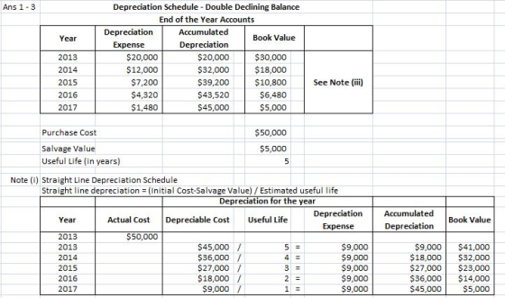 Depreciation Schedule Ans 1 3 Double Declining Balance End of the Year Accounts Accumulated Depreciation Book Value Year Depr