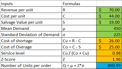 $ $ $ 70.00 44.00 19.00 450 Inputs Formulas Revenue per unit R Cost per unit C Salvage Value per unit S Mean Demand μ Standar