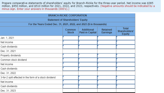 Prepare comparative statements of shareholders equity for Branch-Rickie for the three-year period. Net income was $385 milli