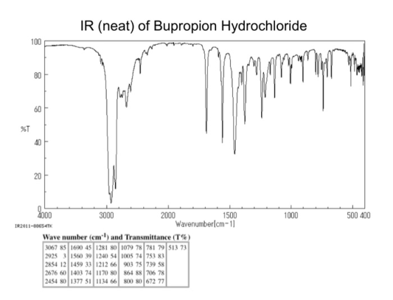 IR (neat) of Bupropion Hydrochloride 100 cm 1000 500 400 2000 3000 2000 1500 IR2011-88654TK Wavenumber[cm-11 Wave number (cm)