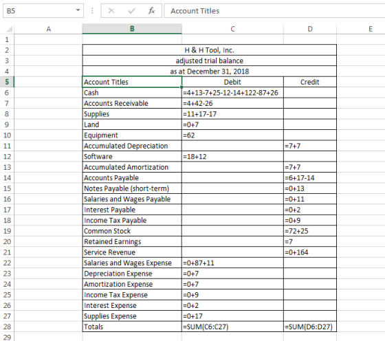 X for Account Titles Credit = 7+7 H & H Tool, Inc. adjusted trial balance as at December 31, 2018 Account Titles Debit Cash =