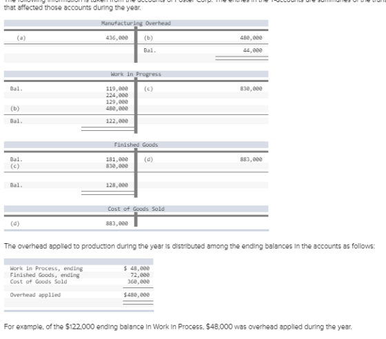 that affected those accounts during the year. Manufacturing Overhead 436,0(b) 498,69 Bal 44,880 Work in Progress 119,0() 224,680 129,B88 498,69 Bal 83e,888 Bal 122,880 Finished Goods Bal 181,889(d) 838,69 883,888 Bal 128,69 Cost of Goods Sold 883,690 The overhead applied to production during the year is distributed among the ending balances In the accounts as follows: Hork in Process, ending Finished Goods, ending Cost of Goods Sold $ 48,808 72,888 366,888 Overhead applied $488,808 For example, of the $122000 ending balance In Work In Process, $48,000 was overhead applied during the year.