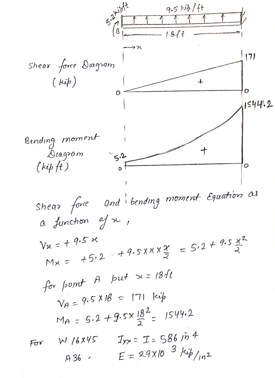 5.2kistot 9.5 kip lift K ->2 -18ft --- 1171 Shear force Diagram (kib) 11544.2 Bending moment Slagem (kip ft) 5.2 Shear force