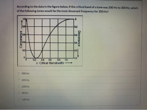 According to the data in the figure below, if the critical band of a tone was 200 Hz to 300 Hz, which of the following tones