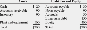 Assets Cash Accounts receivable Inventory $ 20 90 90 Liabilities and Equity Accounts payable $ 30 Notes payable 90 Accruals L