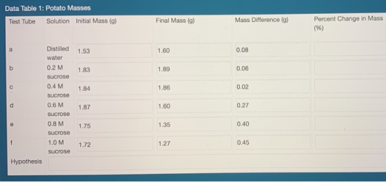 Data Table 1: Potato Masses Test Tube Solution Initial Mass (9) Final Mass (g) Mass Difference (9) Percent Change in Mass (%)