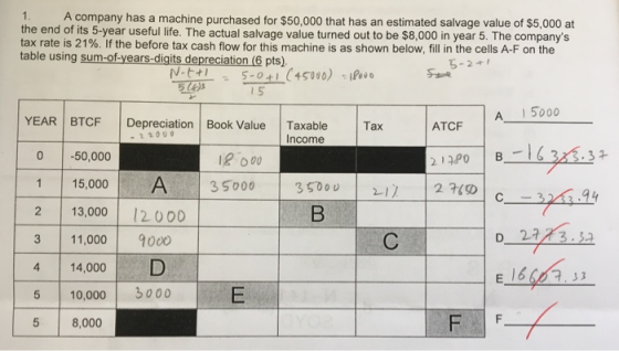 A company has a machine purchased for $50,000 that has an estimated salvage value of $5,000 at the end of its 5-year useful l