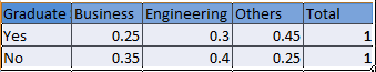 Graduate Business Engineering Others Total Yes No 0.25 0.3 0.45 1 0.4 0.25 0.35 1