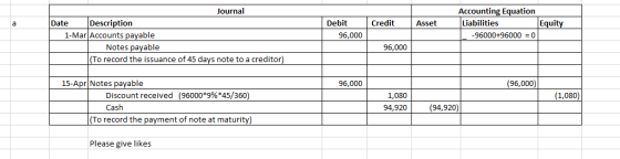 Credit Asset Journal Date Description 1-Mar Accounts payable Notes payable (To record the issuance of 45 days note to a credi