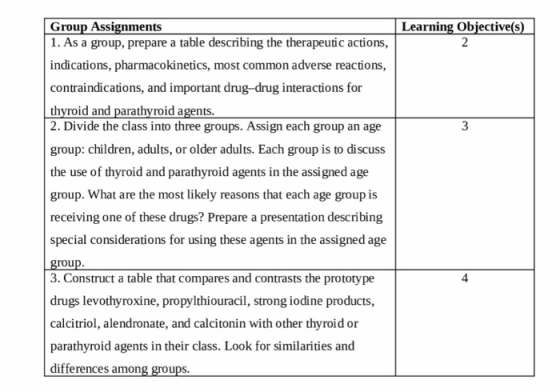 Learning Objective(s) Group Assignments 1. As a group, prepare a table describing the therapeutic actions, indications, pharm