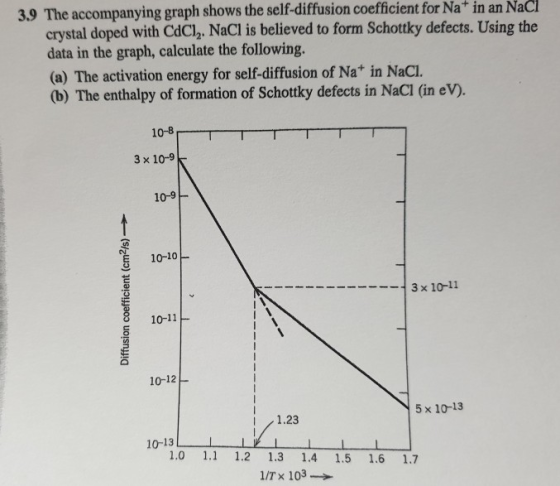 3.9 The accompanying graph shows the self-diffusion coefficient for Na+ in an NaCl crystal doped with CdCl. NaCl is believed
