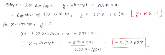 Slope = 1.00 a.u.lppre 4-intercept = 0.940 9.4. . . Equation of line will be, y = 1.000 +0.940 At 22- intercept, y=0 [y= mx +