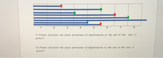 1) Please calculate the point prevalence of hypertension at the end of 2nd year (1 point)? 2) Please calculate the point prevalence of hypertension at the end of 8th year (1 point)?