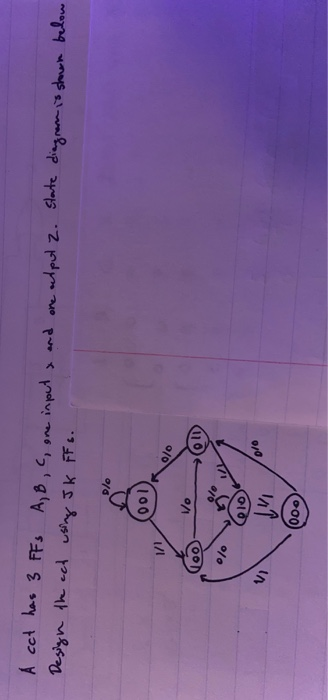 and Acct has 3 FFS A, B, C, one input Design the act using Jk FF s. one output 2. state diagram is shown below