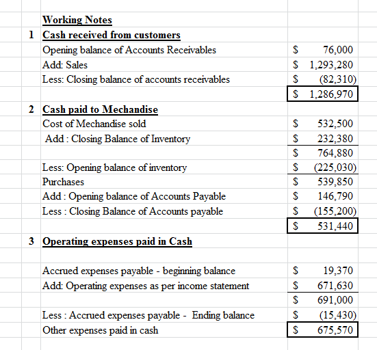 Working Notes 1 Cash received from customers Opening balance of Accounts Receivables 76,000 S 1,293,280 Add: Sales Less: Clos