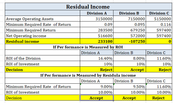 Residual Income Division A Division B Division C Average Operating Assets 3150000 7150000 5150000 Minimum Required Rate of Re