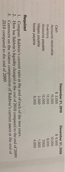 Cash Accounts receivable Inventory Accounts payable Wages payable Notes payable December 31, 2010 $ 3,000 15,000 12.000 12,00