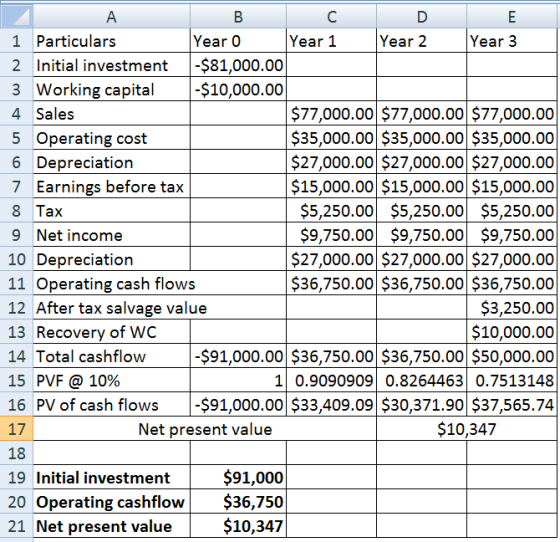 A B C D E 1 Particulars Year 0 Year 1 Year 2 Year 3 2 Initial investment -$81,000.00 3 Working capital -$10,000.00 4. Sales $