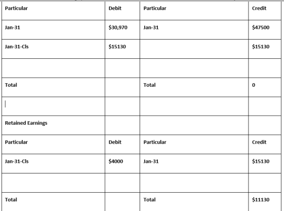 Particular Debit Particular Credit Jan-31 $30,970 Jan-31 $47500 Jan-31-Cls $15130 $15130 Total Total Retained Earnings Partic