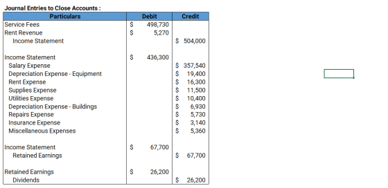 Credit Journal Entries to Close Accounts: Particulars Service Fees Rent Revenue Income Statement Debit 498,730 5,270 $ $ 504,