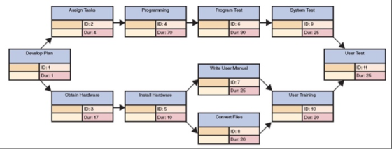 Assign Tasks Program Test System Test ID: 2 D:4 ID: 6 ID:9 Dur:4 Dur: 70 Dur: 30 Dur: 25 Develop Plan User Test Write User Manual Dur: 1 Dur:25 ID: 7 Dur: 25 Obtain Hardware Install Hardware User Training ID:3 D: 5 ID: 10 Dur: 17 Dur: 10 Convert Fles Dur: 20 ID: 8 Dur: 20