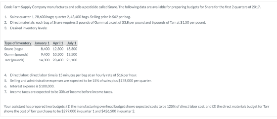Cook Farm Supply Company manufactures and sells a pesticide called Snare. The following data are available for preparing budg