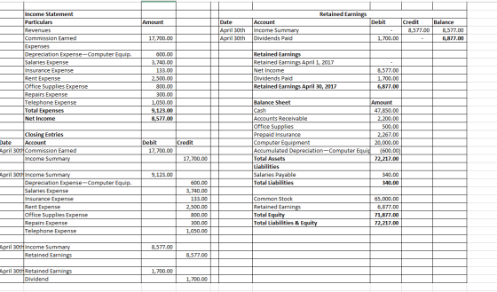 Retained Earnings Income Statement Particulars Balance Account Income Summary Dividends Paid Debit Date Credit Amount April 3